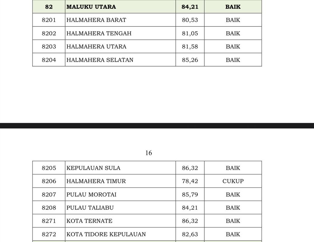 Dukcapil Provinsi Maluku Utara Raih Prestasi Kinerja BAIK dari KEMENTERIAN DALAM NEGERI